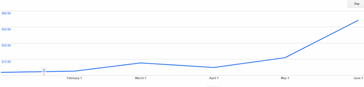 graph of results from our e-commerce seo services